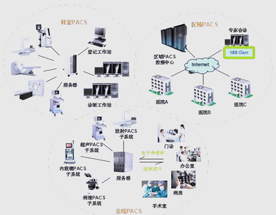 醫院信息系統HIS、EMR、HRP、PACS、LIS詳解與信息系統集成服務